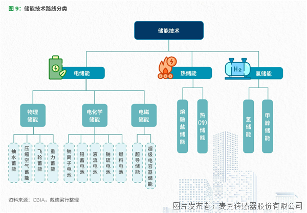 儲能安全事故頻發，麥克傳感安全儀表方案助力儲能建設