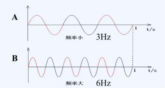 科普知識丨晶振的頻率和振幅、品質因數之間的關系